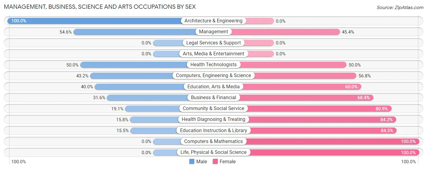Management, Business, Science and Arts Occupations by Sex in Moundridge