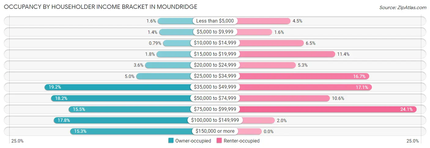 Occupancy by Householder Income Bracket in Moundridge