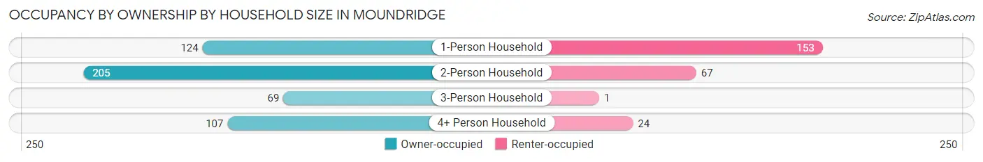 Occupancy by Ownership by Household Size in Moundridge