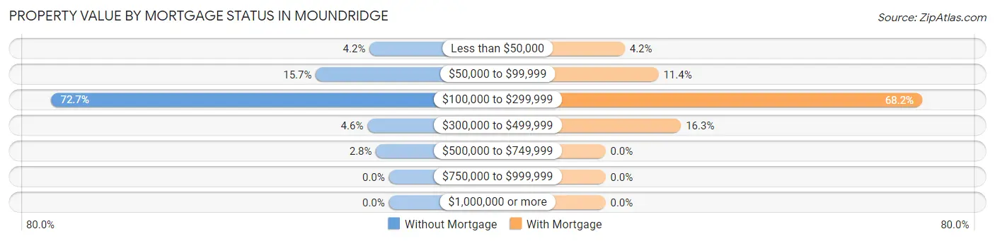 Property Value by Mortgage Status in Moundridge