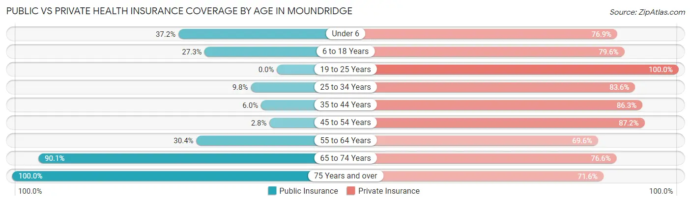 Public vs Private Health Insurance Coverage by Age in Moundridge