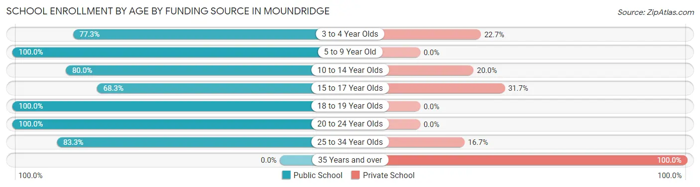 School Enrollment by Age by Funding Source in Moundridge