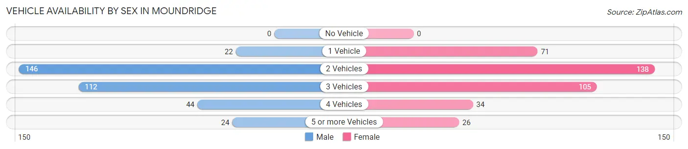 Vehicle Availability by Sex in Moundridge