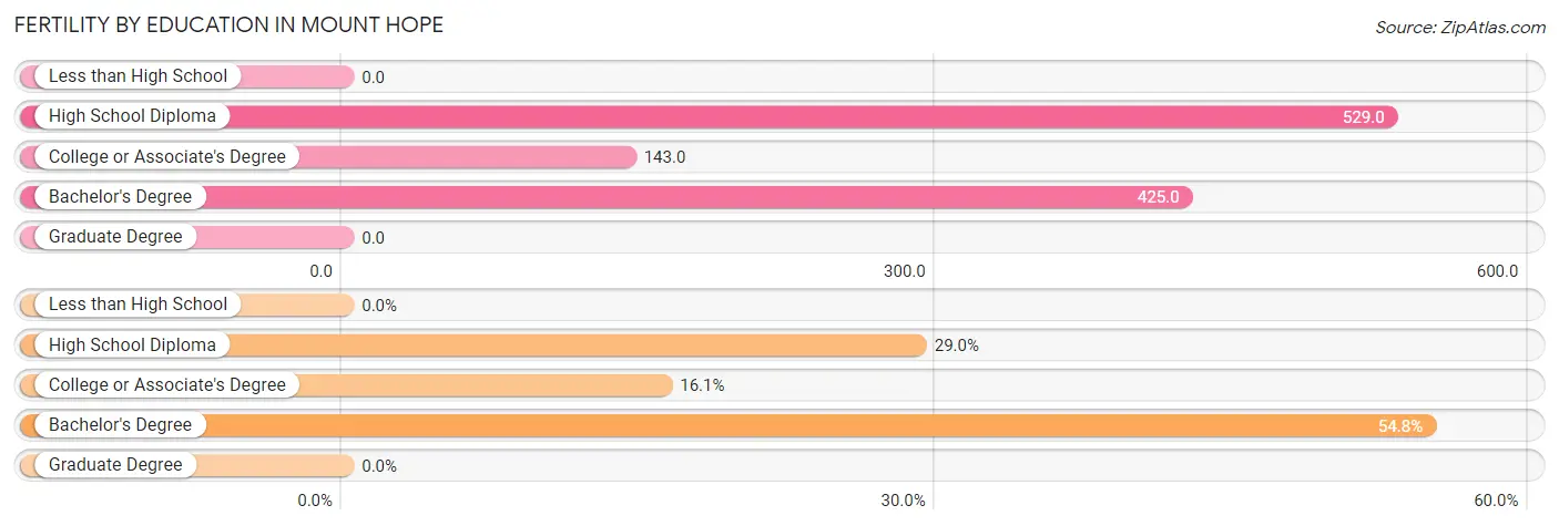 Female Fertility by Education Attainment in Mount Hope