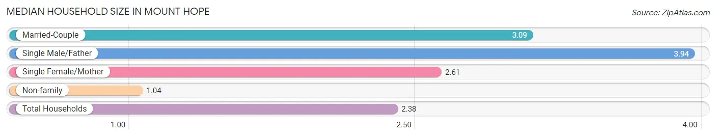 Median Household Size in Mount Hope