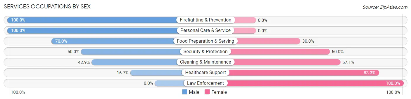 Services Occupations by Sex in Mount Hope