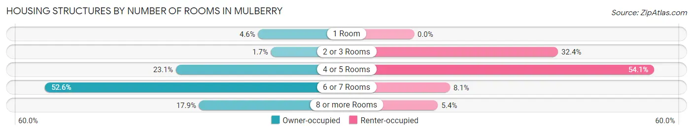 Housing Structures by Number of Rooms in Mulberry