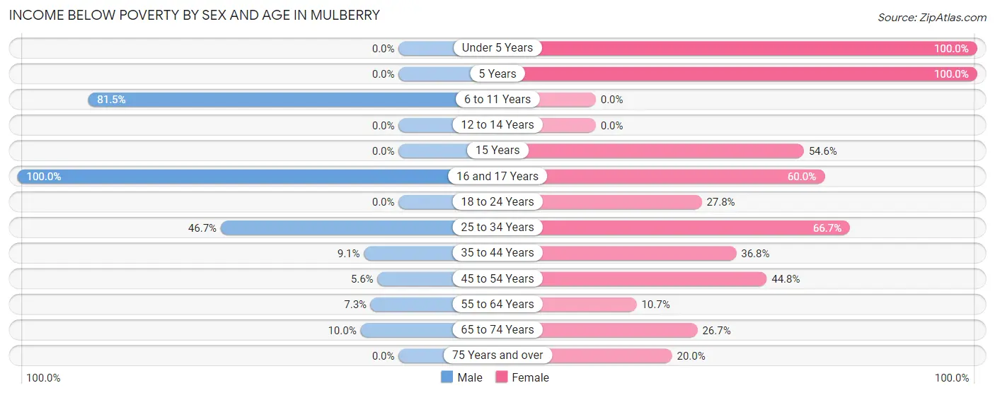 Income Below Poverty by Sex and Age in Mulberry