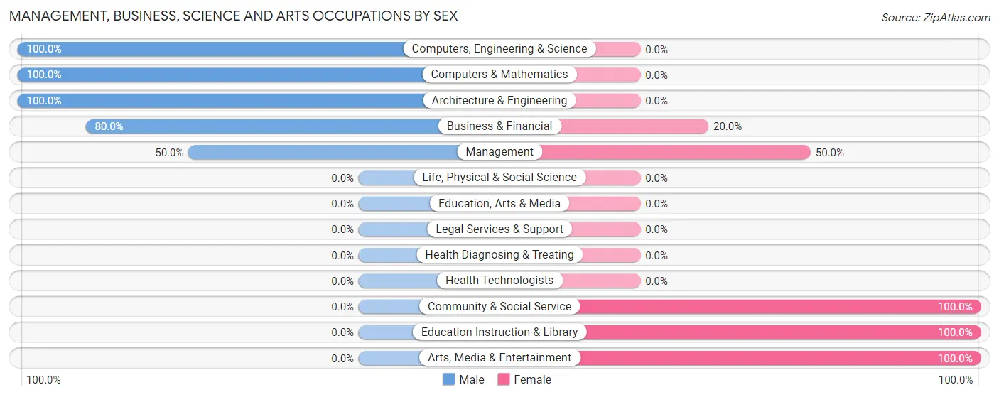 Management, Business, Science and Arts Occupations by Sex in Mulberry