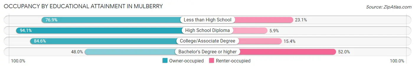 Occupancy by Educational Attainment in Mulberry