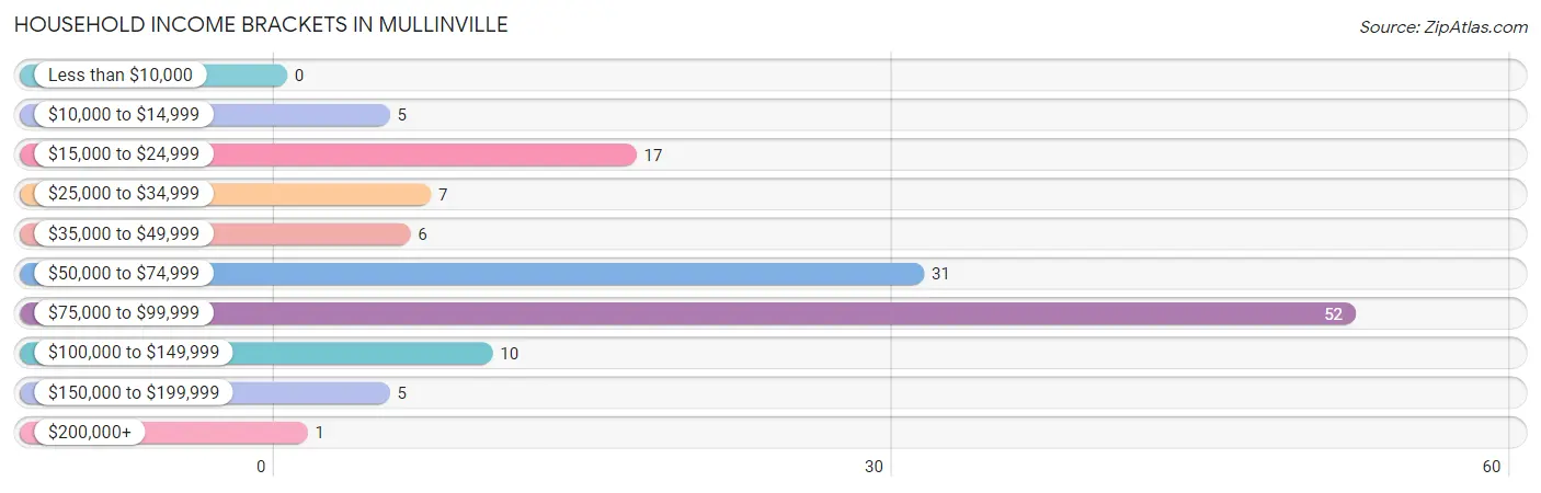 Household Income Brackets in Mullinville