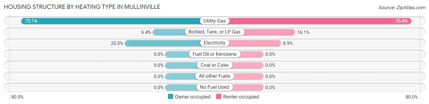 Housing Structure by Heating Type in Mullinville