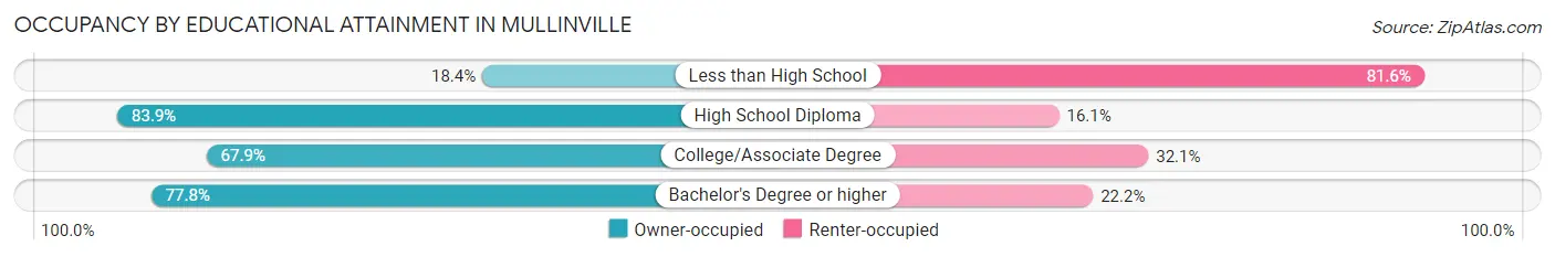 Occupancy by Educational Attainment in Mullinville