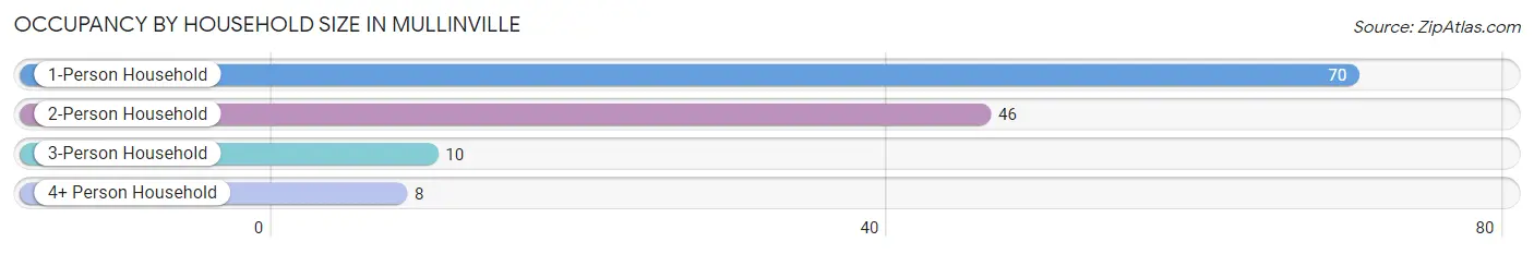 Occupancy by Household Size in Mullinville