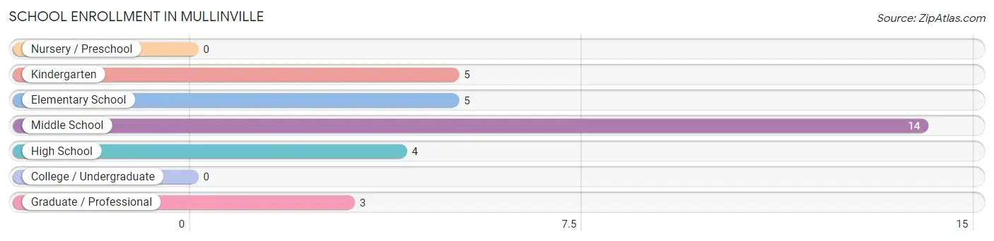 School Enrollment in Mullinville