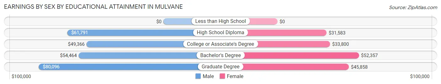 Earnings by Sex by Educational Attainment in Mulvane