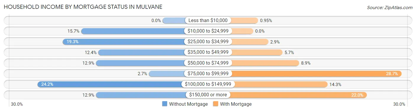 Household Income by Mortgage Status in Mulvane
