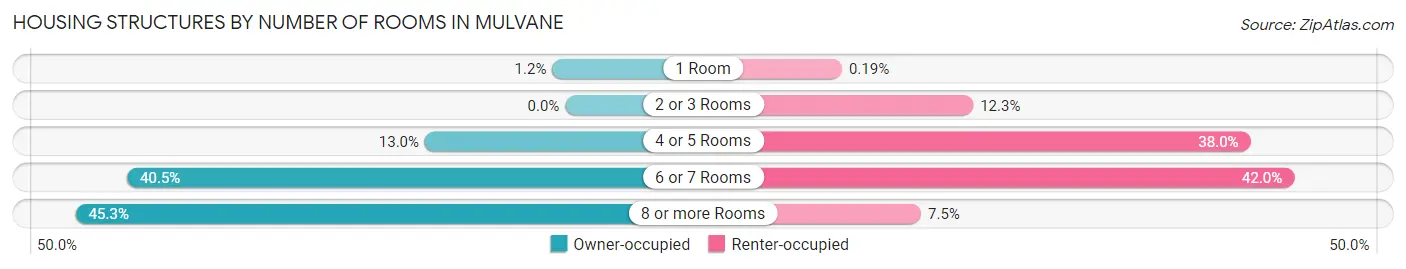 Housing Structures by Number of Rooms in Mulvane