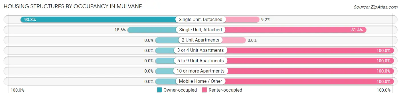 Housing Structures by Occupancy in Mulvane