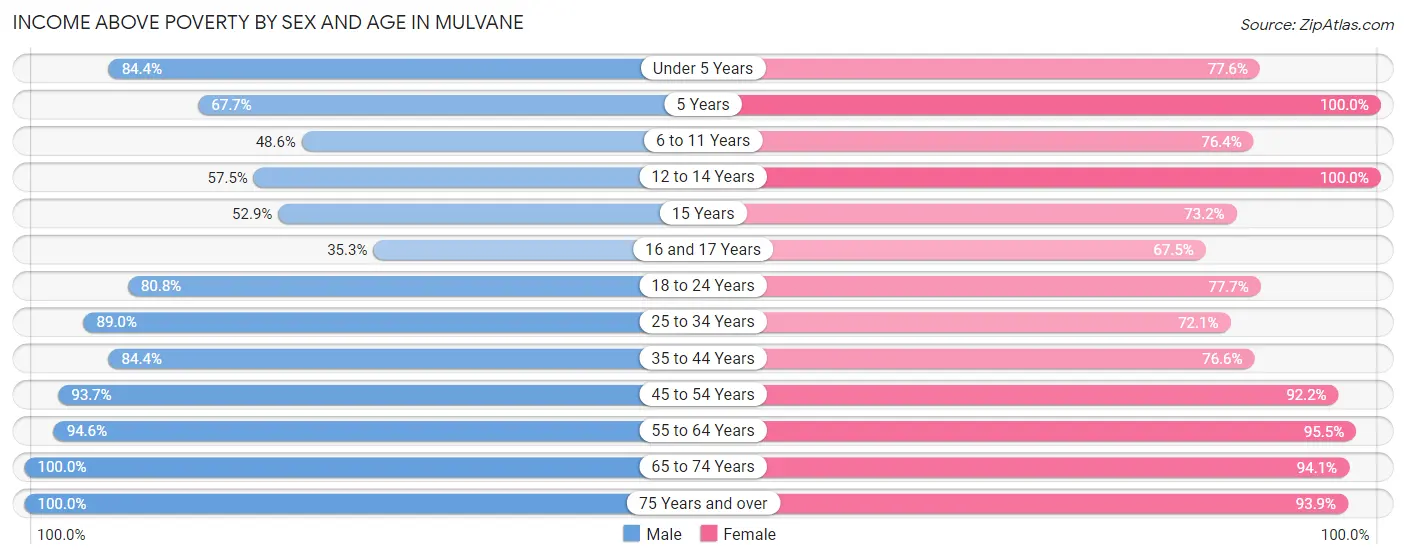 Income Above Poverty by Sex and Age in Mulvane