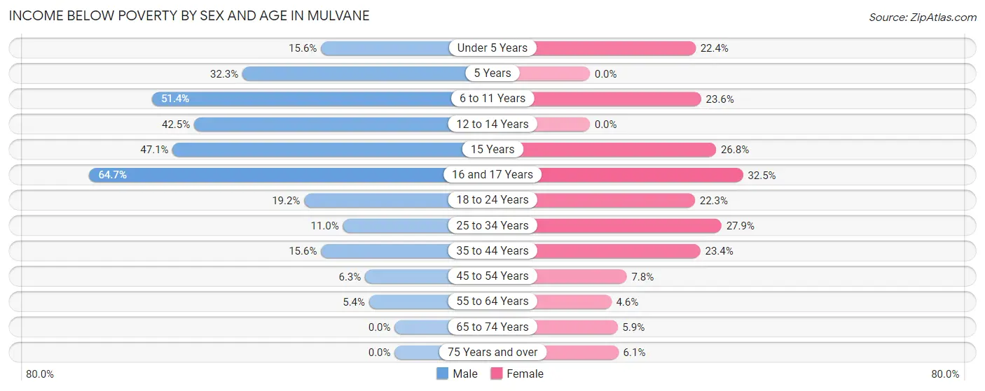 Income Below Poverty by Sex and Age in Mulvane