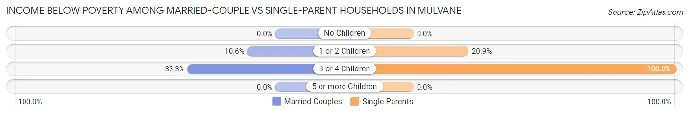 Income Below Poverty Among Married-Couple vs Single-Parent Households in Mulvane