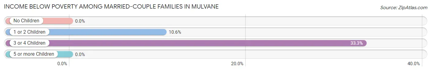 Income Below Poverty Among Married-Couple Families in Mulvane
