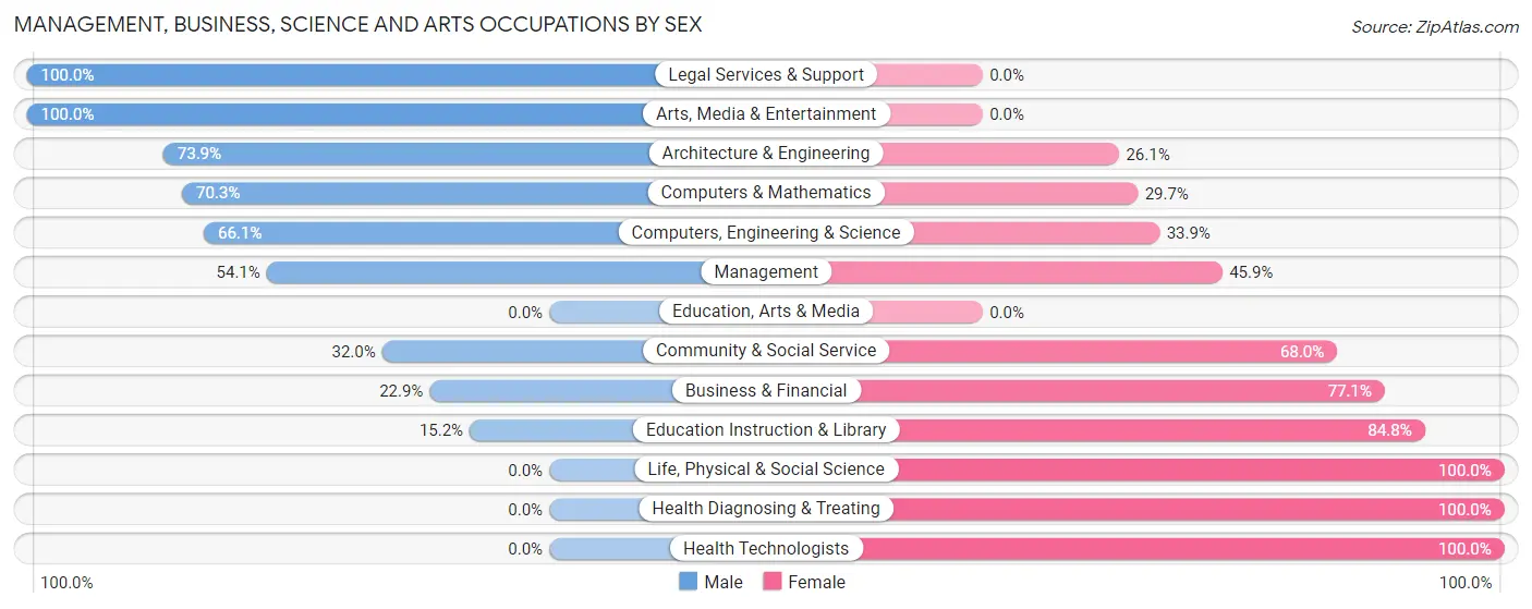 Management, Business, Science and Arts Occupations by Sex in Mulvane