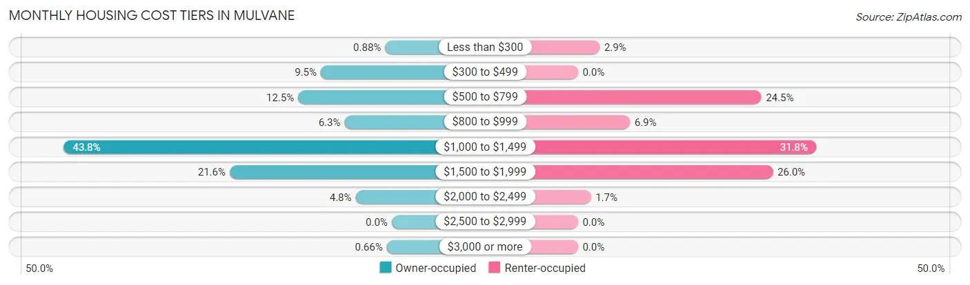 Monthly Housing Cost Tiers in Mulvane