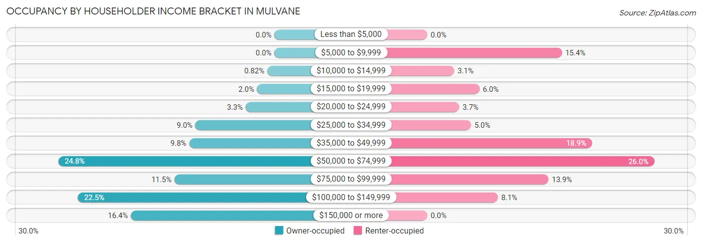 Occupancy by Householder Income Bracket in Mulvane