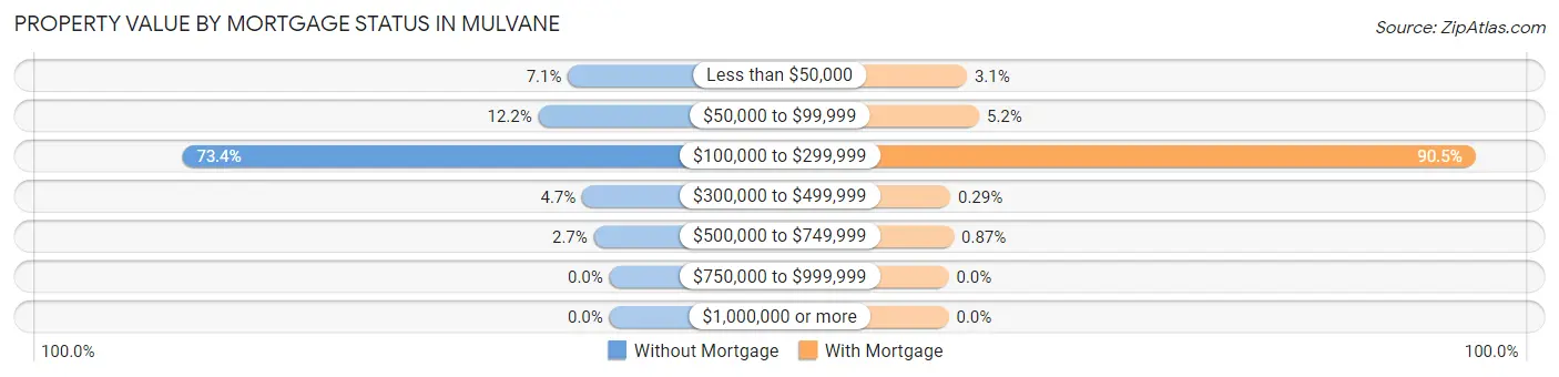 Property Value by Mortgage Status in Mulvane