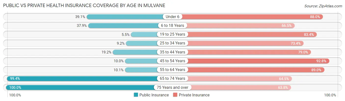 Public vs Private Health Insurance Coverage by Age in Mulvane