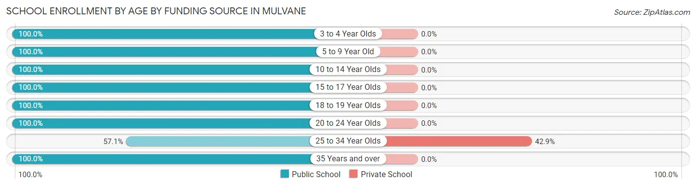 School Enrollment by Age by Funding Source in Mulvane