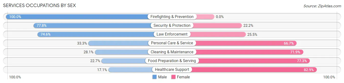 Services Occupations by Sex in Mulvane