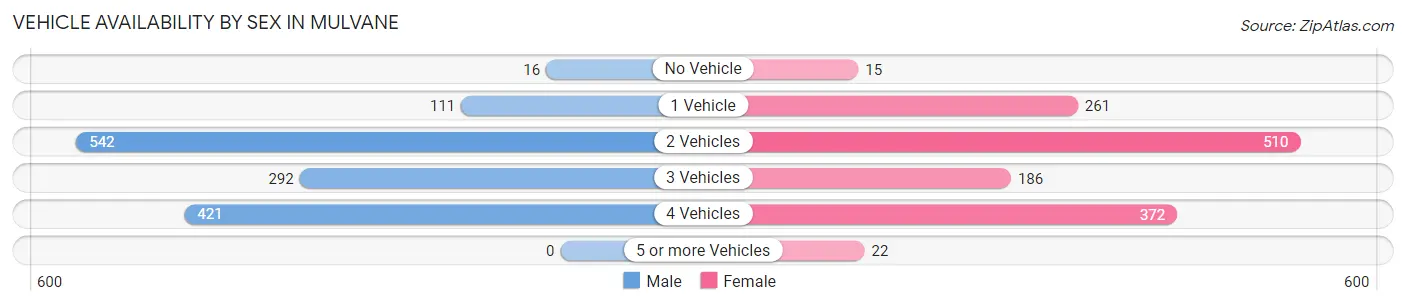 Vehicle Availability by Sex in Mulvane
