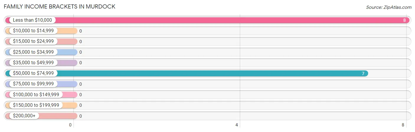 Family Income Brackets in Murdock