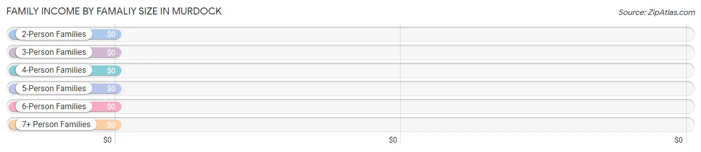 Family Income by Famaliy Size in Murdock