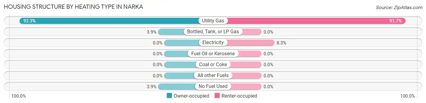 Housing Structure by Heating Type in Narka