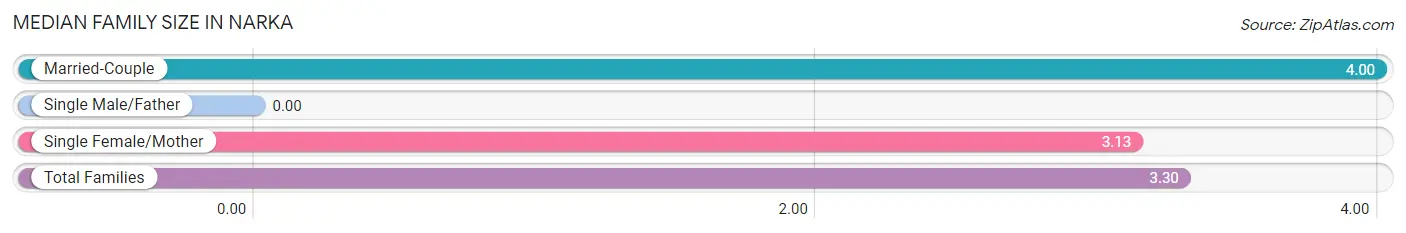 Median Family Size in Narka