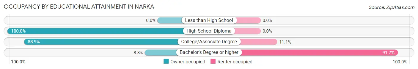 Occupancy by Educational Attainment in Narka