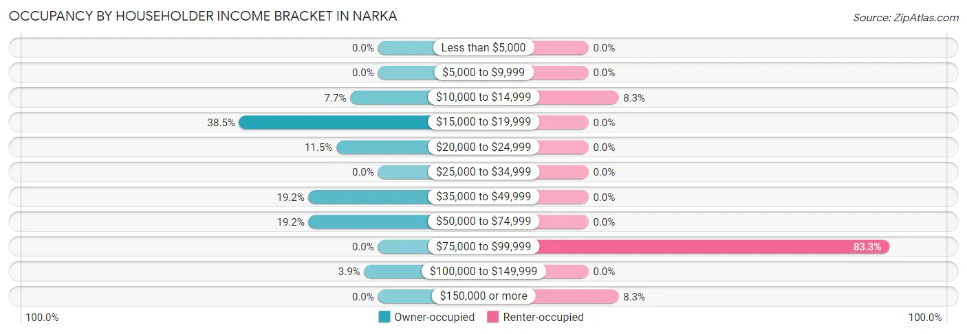 Occupancy by Householder Income Bracket in Narka