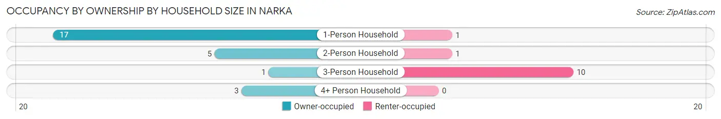 Occupancy by Ownership by Household Size in Narka