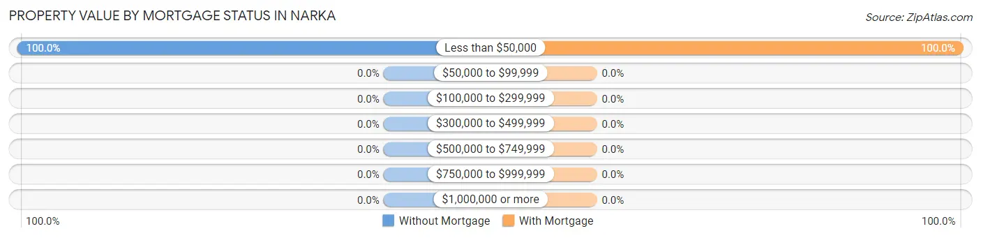 Property Value by Mortgage Status in Narka