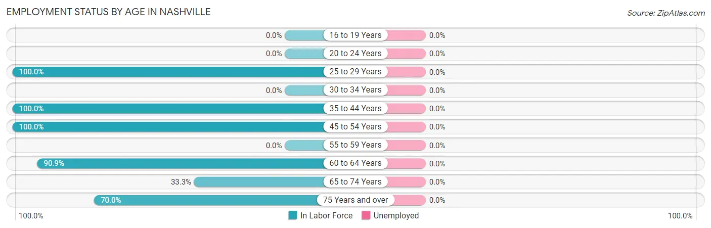 Employment Status by Age in Nashville