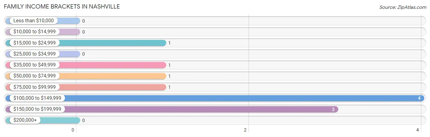 Family Income Brackets in Nashville