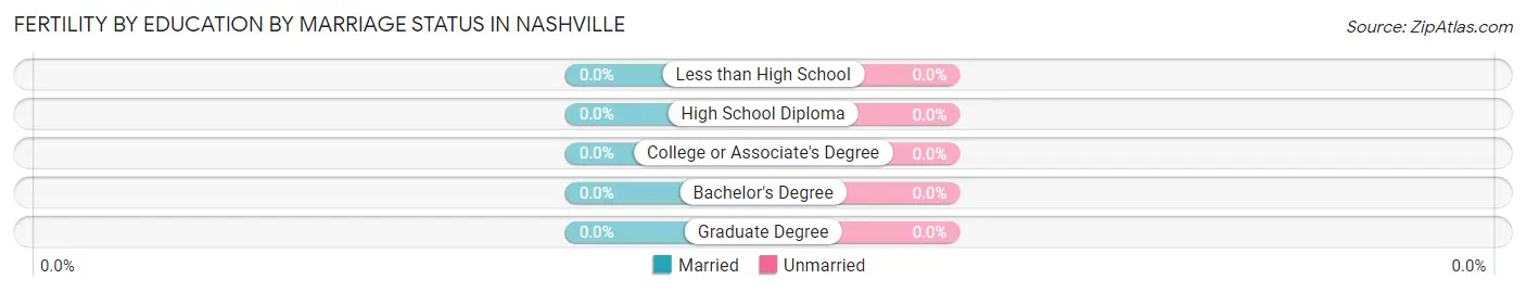 Female Fertility by Education by Marriage Status in Nashville