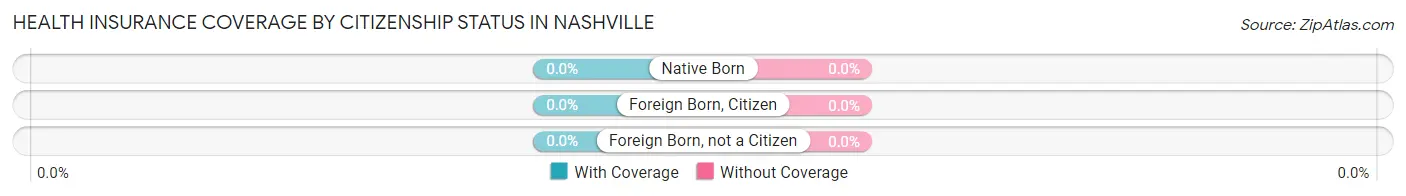 Health Insurance Coverage by Citizenship Status in Nashville