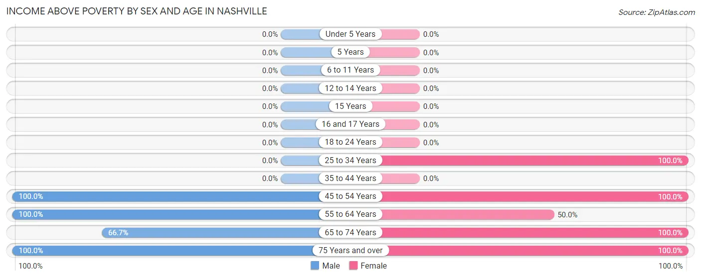 Income Above Poverty by Sex and Age in Nashville