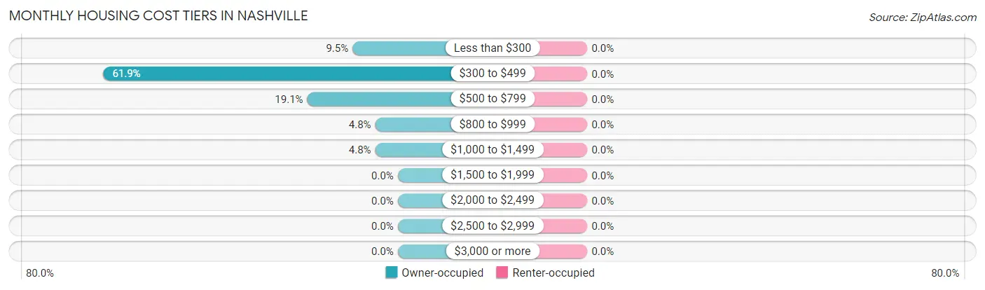 Monthly Housing Cost Tiers in Nashville