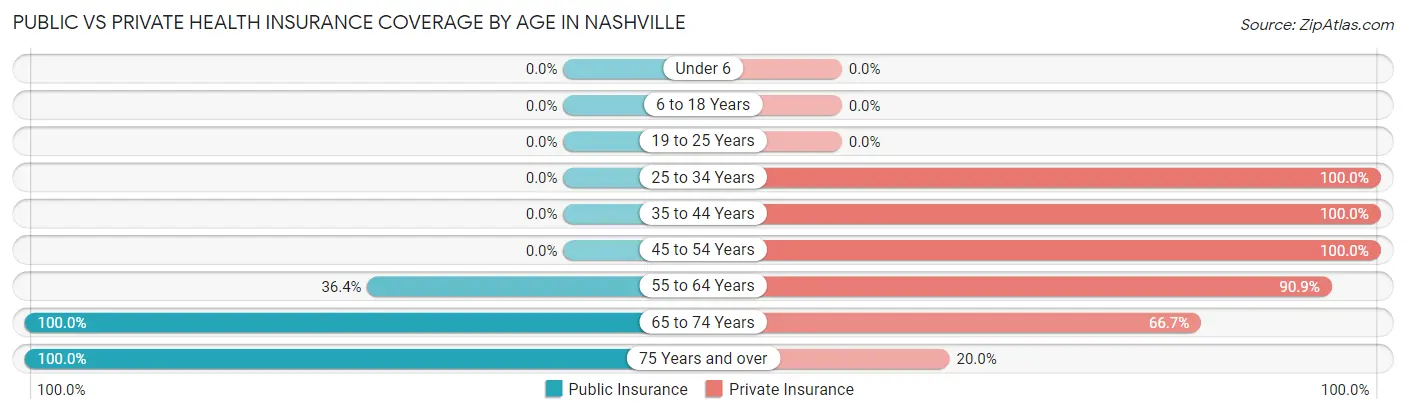 Public vs Private Health Insurance Coverage by Age in Nashville